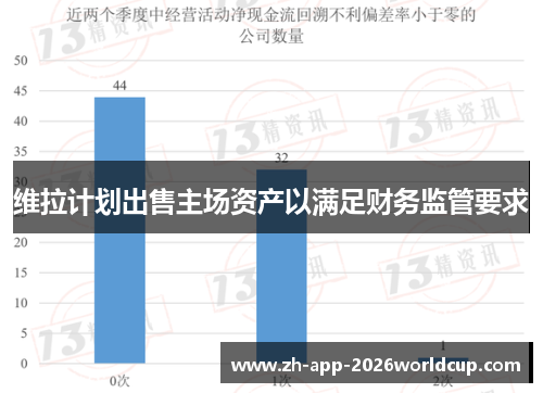 维拉计划出售主场资产以满足财务监管要求